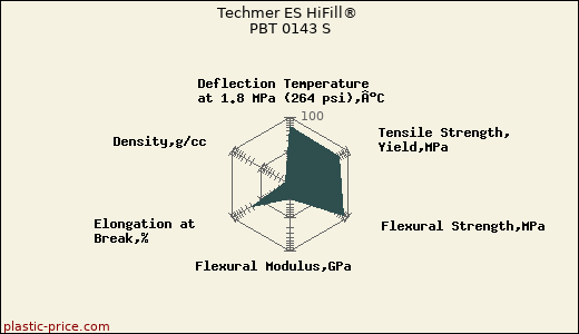 Techmer ES HiFill® PBT 0143 S
