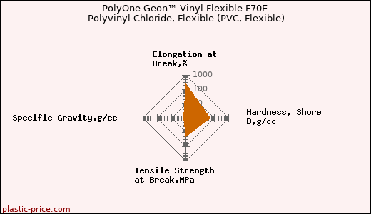 PolyOne Geon™ Vinyl Flexible F70E Polyvinyl Chloride, Flexible (PVC, Flexible)