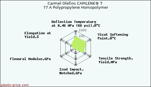 Carmel Olefins CAPILENE® T 77 A Polypropylene Homopolymer