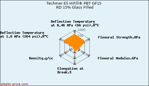 Techmer ES HiFill® PBT GF15 RD 15% Glass Filled