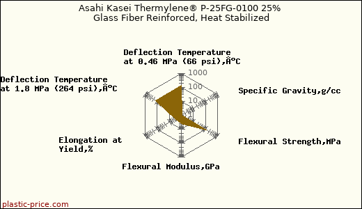 Asahi Kasei Thermylene® P-25FG-0100 25% Glass Fiber Reinforced, Heat Stabilized