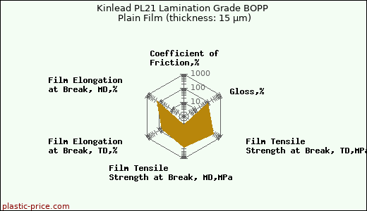 Kinlead PL21 Lamination Grade BOPP Plain Film (thickness: 15 µm)