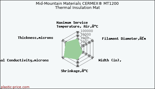 Mid-Mountain Materials CERMEX® MT1200 Thermal Insulation Mat
