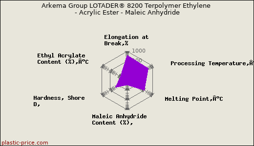 Arkema Group LOTADER® 8200 Terpolymer Ethylene - Acrylic Ester - Maleic Anhydride
