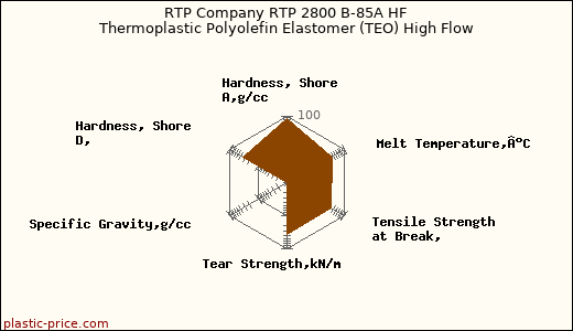 RTP Company RTP 2800 B-85A HF Thermoplastic Polyolefin Elastomer (TEO) High Flow