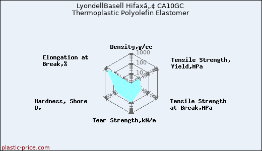 LyondellBasell Hifaxâ„¢ CA10GC Thermoplastic Polyolefin Elastomer