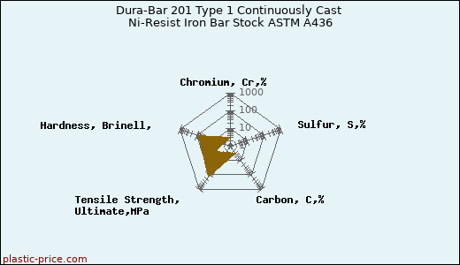 Dura-Bar 201 Type 1 Continuously Cast Ni-Resist Iron Bar Stock ASTM A436