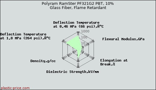 Polyram RamSter PF321G2 PBT, 10% Glass Fiber, Flame Retardant
