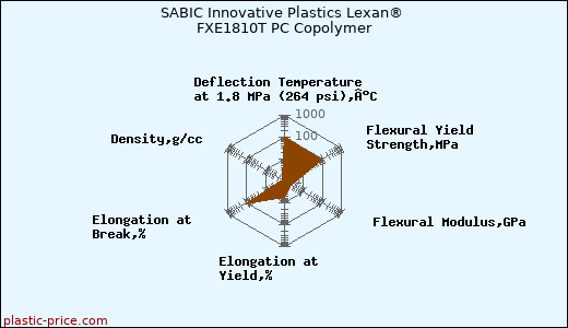 SABIC Innovative Plastics Lexan® FXE1810T PC Copolymer