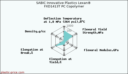 SABIC Innovative Plastics Lexan® FXD1413T PC Copolymer
