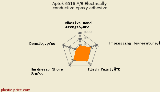 Aptek 6516-A/B Electrically conductive epoxy adhesive