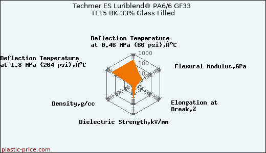Techmer ES Luriblend® PA6/6 GF33 TL15 BK 33% Glass Filled