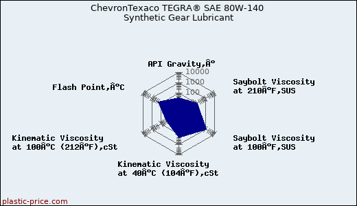 ChevronTexaco TEGRA® SAE 80W-140 Synthetic Gear Lubricant