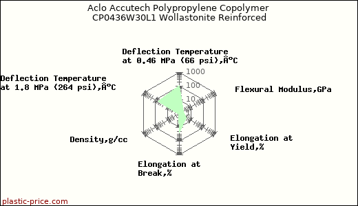 Aclo Accutech Polypropylene Copolymer CP0436W30L1 Wollastonite Reinforced