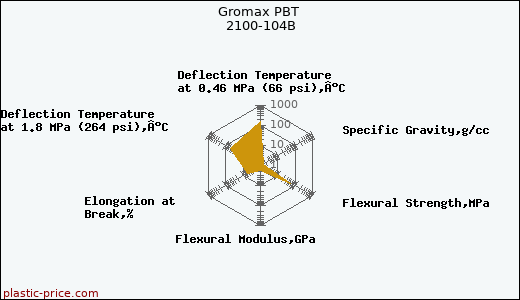 Gromax PBT 2100-104B
