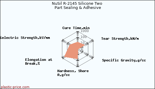 NuSil R-2145 Silicone Two Part Sealing & Adhesive