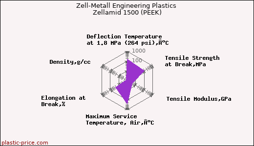 Zell-Metall Engineering Plastics Zellamid 1500 (PEEK)