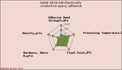 Aptek 6516-A/B Electrically conductive epoxy adhesive