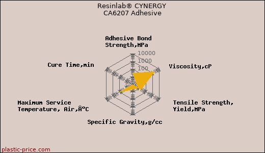 Resinlab® CYNERGY CA6207 Adhesive
