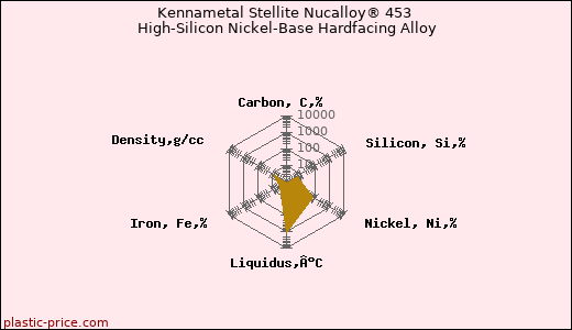 Kennametal Stellite Nucalloy® 453 High-Silicon Nickel-Base Hardfacing Alloy