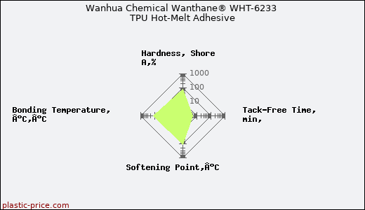 Wanhua Chemical Wanthane® WHT-6233 TPU Hot-Melt Adhesive