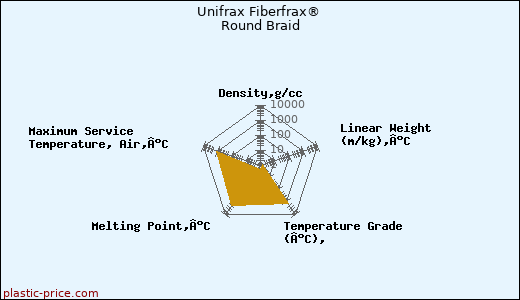 Unifrax Fiberfrax® Round Braid
