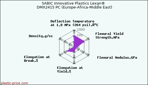 SABIC Innovative Plastics Lexan® DMX2415 PC (Europe-Africa-Middle East)