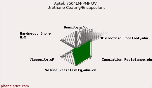 Aptek 7504LM-PMF UV Urethane Coating/Encapsulant