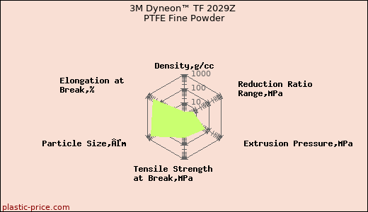 3M Dyneon™ TF 2029Z PTFE Fine Powder