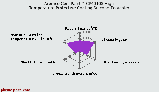 Aremco Corr-Paint™ CP4010S High Temperature Protective Coating Silicone-Polyester