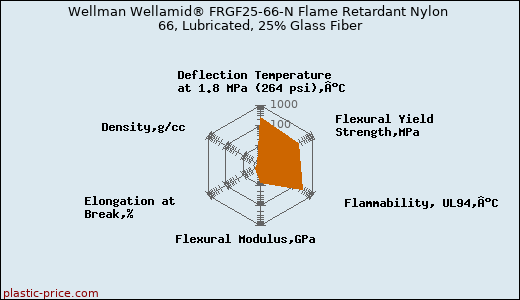 Wellman Wellamid® FRGF25-66-N Flame Retardant Nylon 66, Lubricated, 25% Glass Fiber