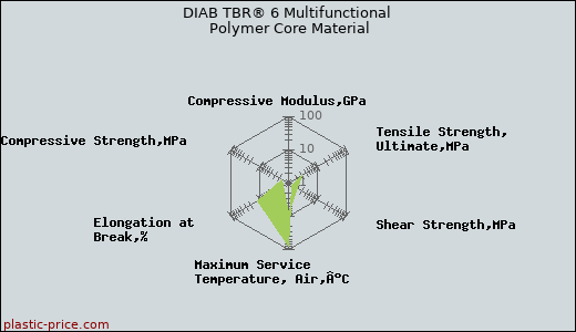 DIAB TBR® 6 Multifunctional Polymer Core Material