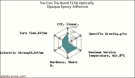 Tra-Con Tra-Bond F156 Optically Opaque Epoxy Adhesive