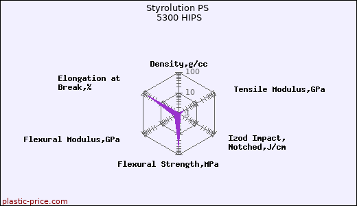 Styrolution PS 5300 HIPS