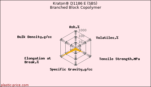 Kraton® D1186 E (SBS) Branched Block Copolymer