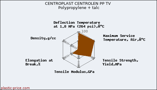 CENTROPLAST CENTROLEN PP TV Polypropylene + talc