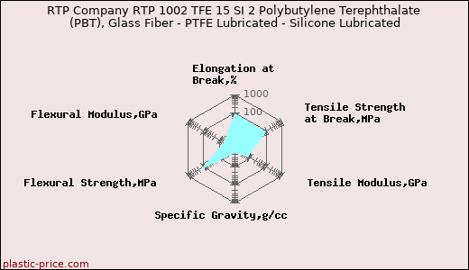RTP Company RTP 1002 TFE 15 SI 2 Polybutylene Terephthalate (PBT), Glass Fiber - PTFE Lubricated - Silicone Lubricated
