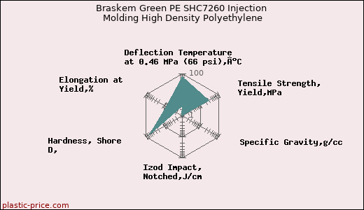 Braskem Green PE SHC7260 Injection Molding High Density Polyethylene