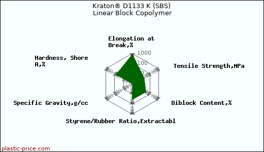Kraton® D1133 K (SBS) Linear Block Copolymer