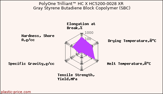 PolyOne Trilliant™ HC X HC5200-0028 XR Gray Styrene Butadiene Block Copolymer (SBC)