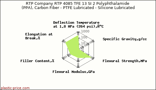 RTP Company RTP 4085 TFE 13 SI 2 Polyphthalamide (PPA), Carbon Fiber - PTFE Lubricated - Silicone Lubricated