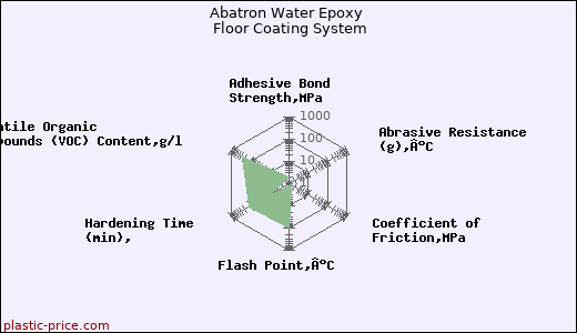 Abatron Water Epoxy Floor Coating System
