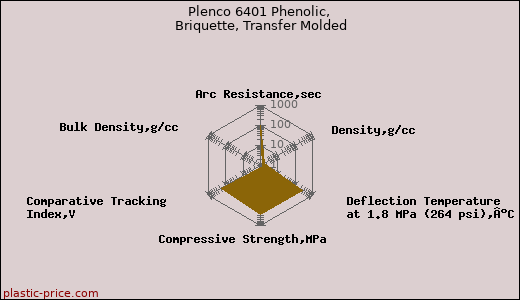 Plenco 6401 Phenolic, Briquette, Transfer Molded