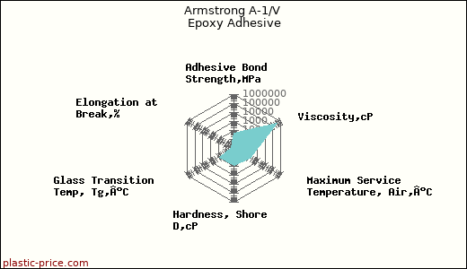 Armstrong A-1/V Epoxy Adhesive