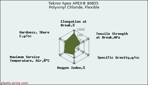 Teknor Apex APEX® 80855 Polyvinyl Chloride, Flexible