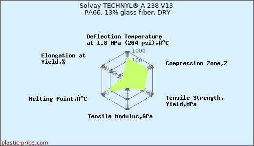 Solvay TECHNYL® A 238 V13 PA66, 13% glass fiber, DRY