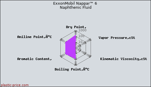 ExxonMobil Nappar™ 6 Naphthenic Fluid
