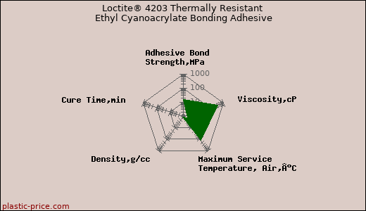 Loctite® 4203 Thermally Resistant Ethyl Cyanoacrylate Bonding Adhesive
