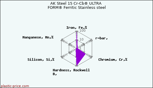 AK Steel 15 Cr-Cb® ULTRA FORM® Ferritic Stainless steel