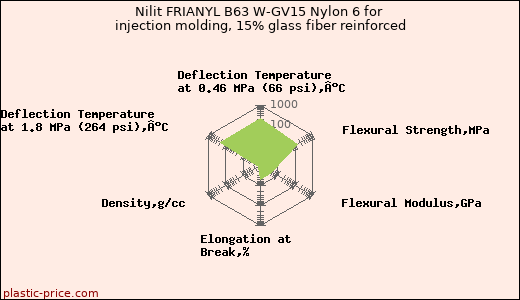 Nilit FRIANYL B63 W-GV15 Nylon 6 for injection molding, 15% glass fiber reinforced